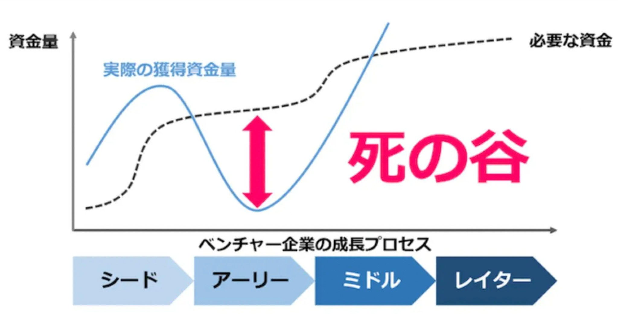 ベンチャー企業の生存率は何%？潰れる確率が高い企業の特徴も解説！