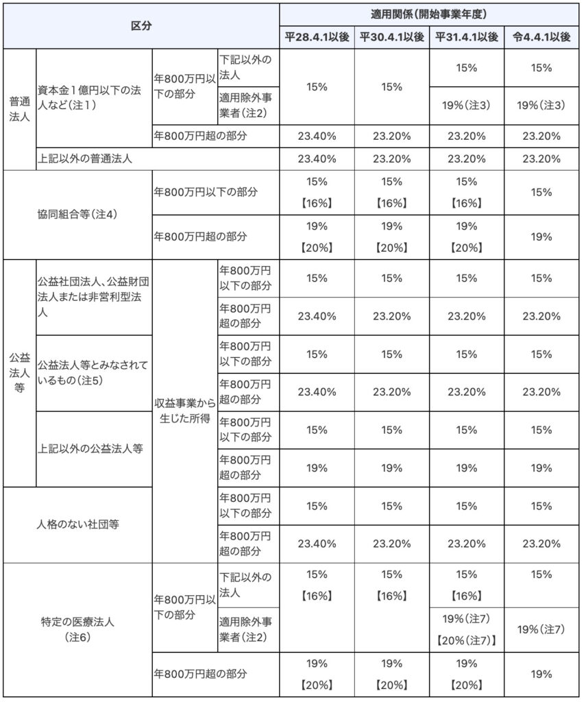 会社にかかる税金の種類は？法人にかかる税金の計算方法や節税方法についても解説
